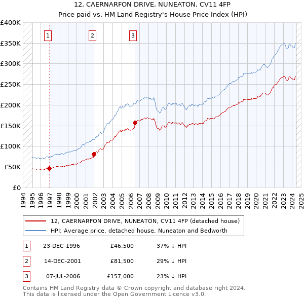 12, CAERNARFON DRIVE, NUNEATON, CV11 4FP: Price paid vs HM Land Registry's House Price Index