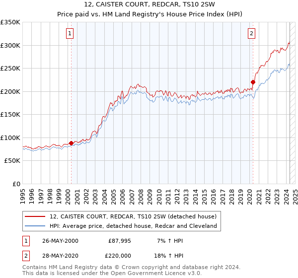 12, CAISTER COURT, REDCAR, TS10 2SW: Price paid vs HM Land Registry's House Price Index