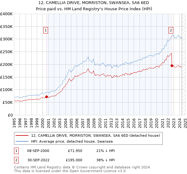 12, CAMELLIA DRIVE, MORRISTON, SWANSEA, SA6 6ED: Price paid vs HM Land Registry's House Price Index