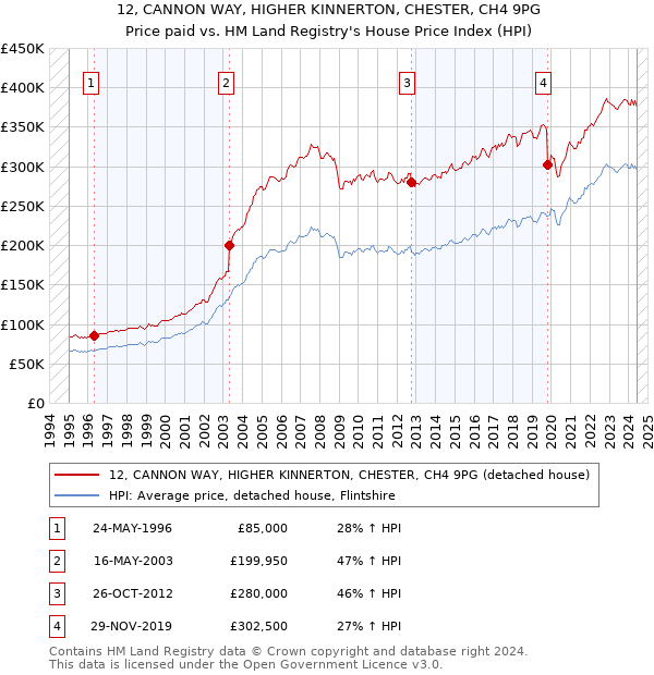 12, CANNON WAY, HIGHER KINNERTON, CHESTER, CH4 9PG: Price paid vs HM Land Registry's House Price Index