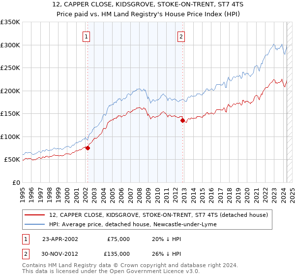 12, CAPPER CLOSE, KIDSGROVE, STOKE-ON-TRENT, ST7 4TS: Price paid vs HM Land Registry's House Price Index