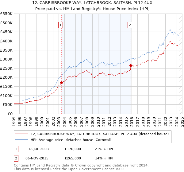 12, CARRISBROOKE WAY, LATCHBROOK, SALTASH, PL12 4UX: Price paid vs HM Land Registry's House Price Index