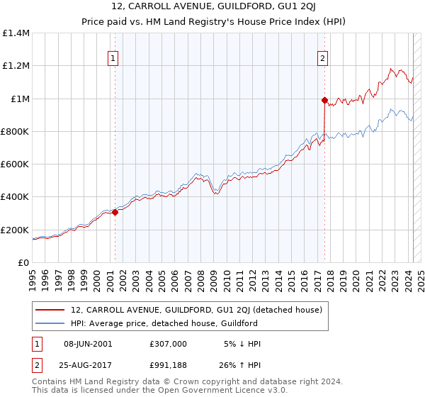 12, CARROLL AVENUE, GUILDFORD, GU1 2QJ: Price paid vs HM Land Registry's House Price Index