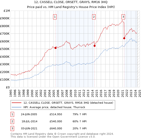 12, CASSELL CLOSE, ORSETT, GRAYS, RM16 3HQ: Price paid vs HM Land Registry's House Price Index