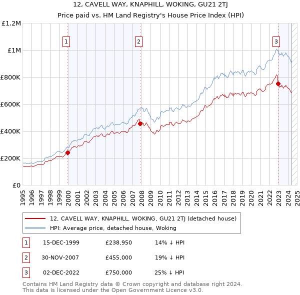 12, CAVELL WAY, KNAPHILL, WOKING, GU21 2TJ: Price paid vs HM Land Registry's House Price Index