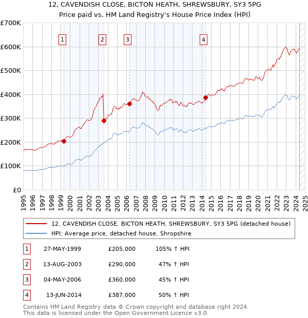 12, CAVENDISH CLOSE, BICTON HEATH, SHREWSBURY, SY3 5PG: Price paid vs HM Land Registry's House Price Index