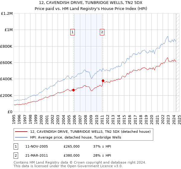 12, CAVENDISH DRIVE, TUNBRIDGE WELLS, TN2 5DX: Price paid vs HM Land Registry's House Price Index