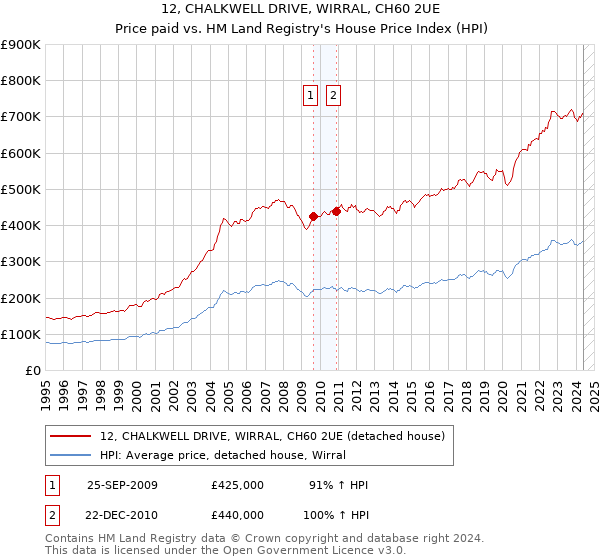 12, CHALKWELL DRIVE, WIRRAL, CH60 2UE: Price paid vs HM Land Registry's House Price Index