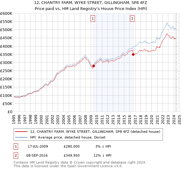 12, CHANTRY FARM, WYKE STREET, GILLINGHAM, SP8 4FZ: Price paid vs HM Land Registry's House Price Index