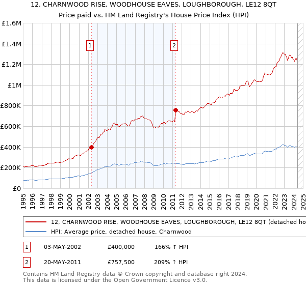 12, CHARNWOOD RISE, WOODHOUSE EAVES, LOUGHBOROUGH, LE12 8QT: Price paid vs HM Land Registry's House Price Index