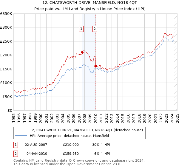 12, CHATSWORTH DRIVE, MANSFIELD, NG18 4QT: Price paid vs HM Land Registry's House Price Index