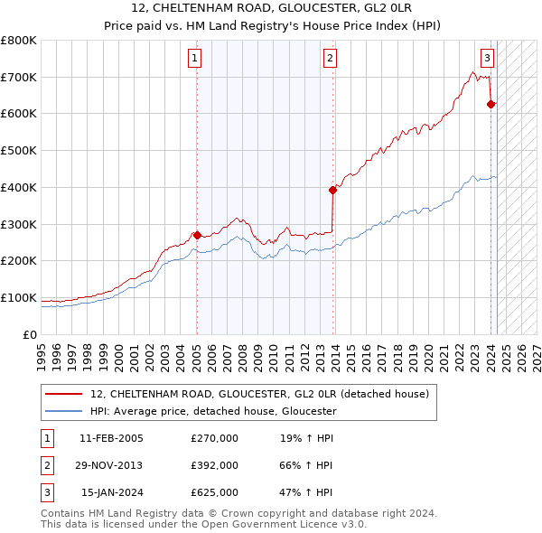 12, CHELTENHAM ROAD, GLOUCESTER, GL2 0LR: Price paid vs HM Land Registry's House Price Index