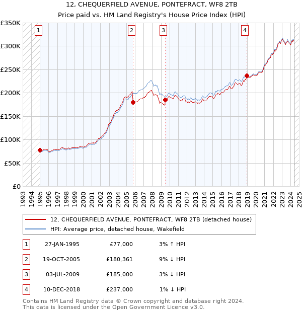 12, CHEQUERFIELD AVENUE, PONTEFRACT, WF8 2TB: Price paid vs HM Land Registry's House Price Index