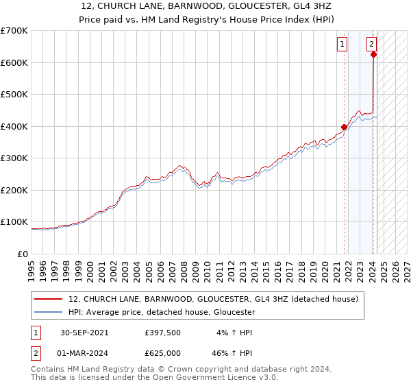 12, CHURCH LANE, BARNWOOD, GLOUCESTER, GL4 3HZ: Price paid vs HM Land Registry's House Price Index