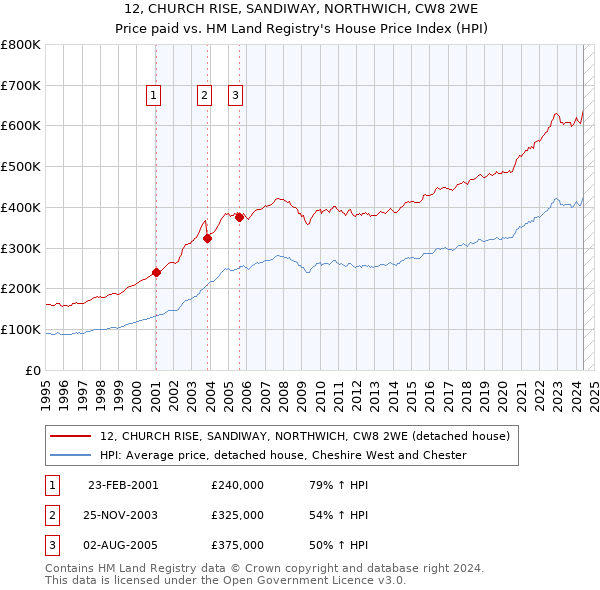 12, CHURCH RISE, SANDIWAY, NORTHWICH, CW8 2WE: Price paid vs HM Land Registry's House Price Index