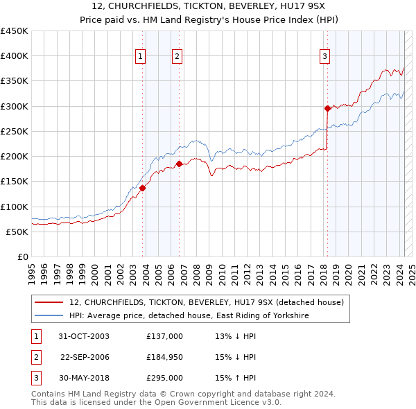 12, CHURCHFIELDS, TICKTON, BEVERLEY, HU17 9SX: Price paid vs HM Land Registry's House Price Index