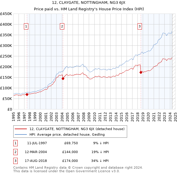 12, CLAYGATE, NOTTINGHAM, NG3 6JX: Price paid vs HM Land Registry's House Price Index