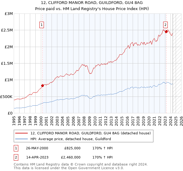 12, CLIFFORD MANOR ROAD, GUILDFORD, GU4 8AG: Price paid vs HM Land Registry's House Price Index