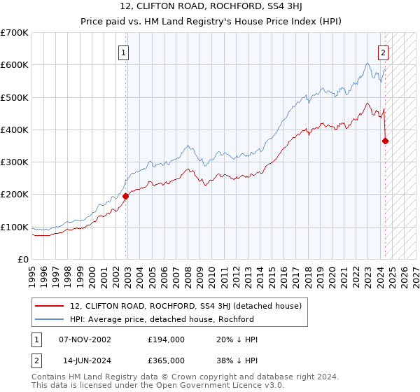 12, CLIFTON ROAD, ROCHFORD, SS4 3HJ: Price paid vs HM Land Registry's House Price Index