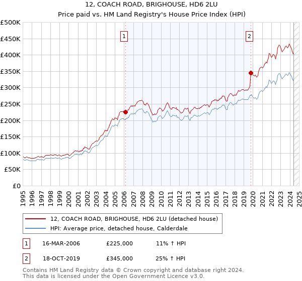 12, COACH ROAD, BRIGHOUSE, HD6 2LU: Price paid vs HM Land Registry's House Price Index