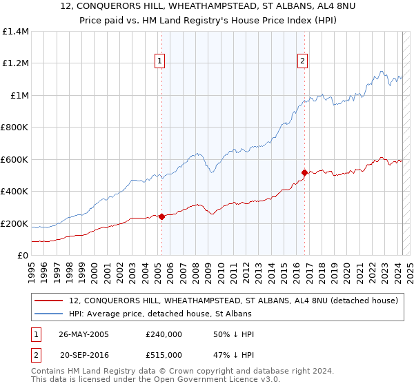 12, CONQUERORS HILL, WHEATHAMPSTEAD, ST ALBANS, AL4 8NU: Price paid vs HM Land Registry's House Price Index