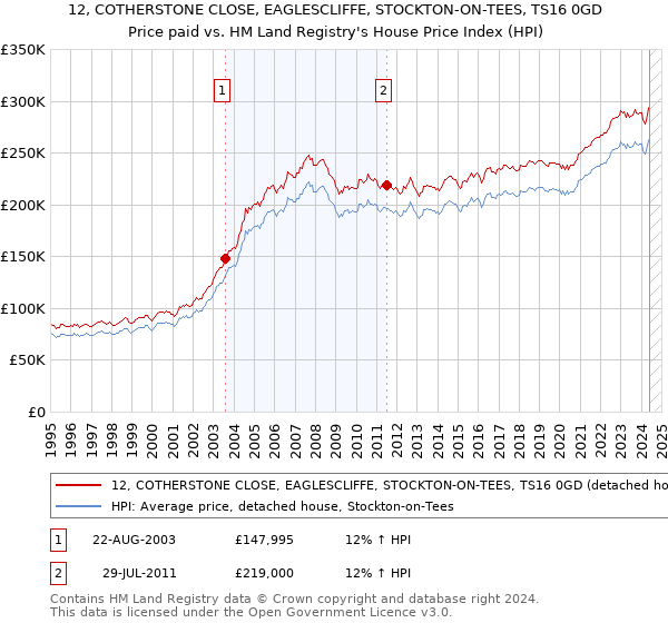 12, COTHERSTONE CLOSE, EAGLESCLIFFE, STOCKTON-ON-TEES, TS16 0GD: Price paid vs HM Land Registry's House Price Index