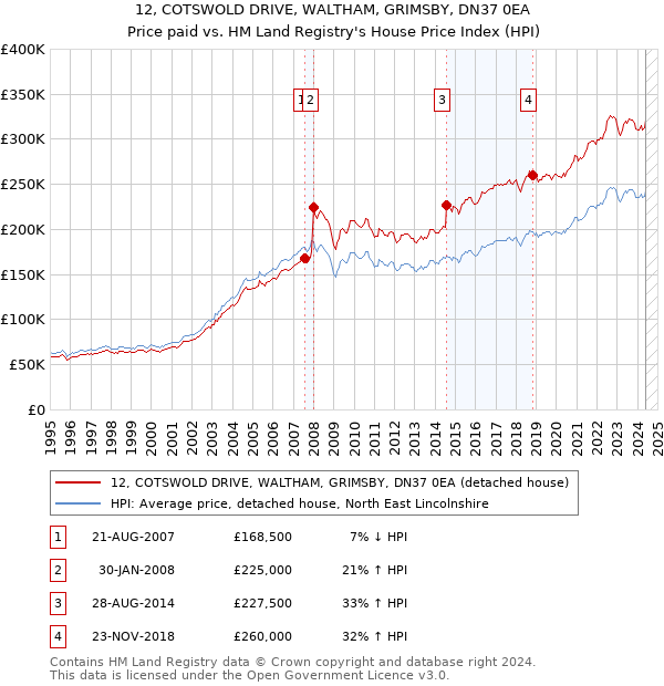 12, COTSWOLD DRIVE, WALTHAM, GRIMSBY, DN37 0EA: Price paid vs HM Land Registry's House Price Index