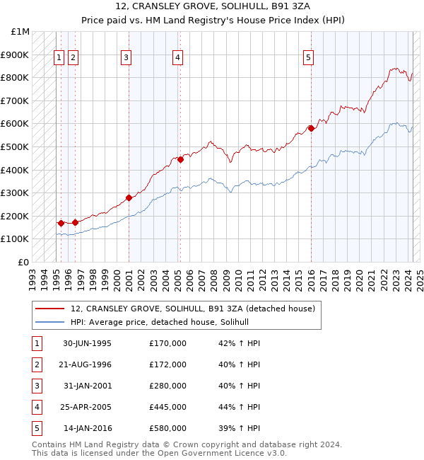 12, CRANSLEY GROVE, SOLIHULL, B91 3ZA: Price paid vs HM Land Registry's House Price Index