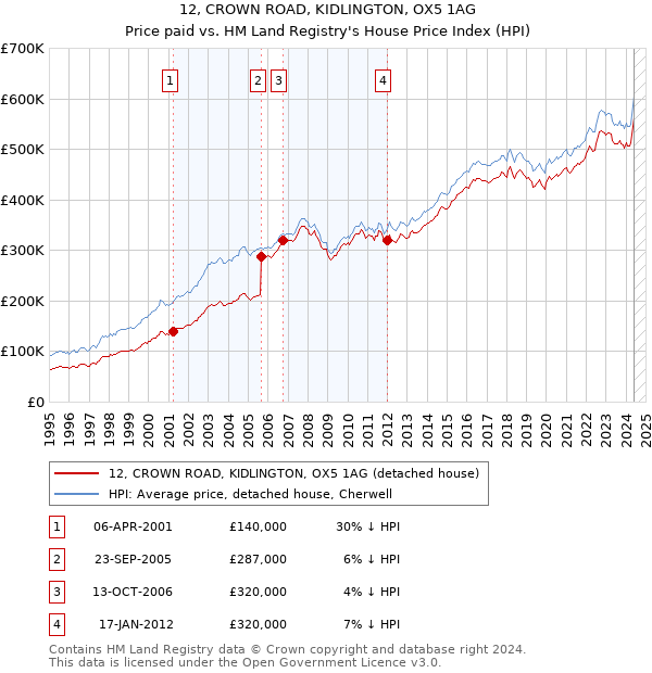 12, CROWN ROAD, KIDLINGTON, OX5 1AG: Price paid vs HM Land Registry's House Price Index