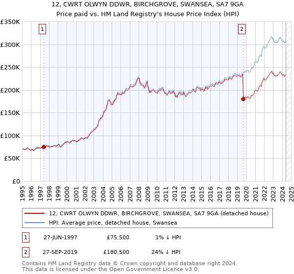 12, CWRT OLWYN DDWR, BIRCHGROVE, SWANSEA, SA7 9GA: Price paid vs HM Land Registry's House Price Index