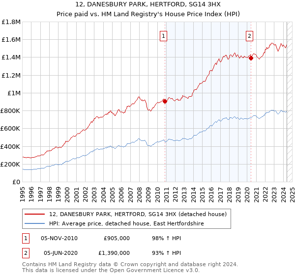 12, DANESBURY PARK, HERTFORD, SG14 3HX: Price paid vs HM Land Registry's House Price Index