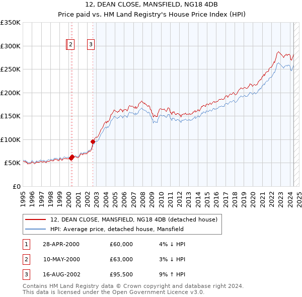 12, DEAN CLOSE, MANSFIELD, NG18 4DB: Price paid vs HM Land Registry's House Price Index