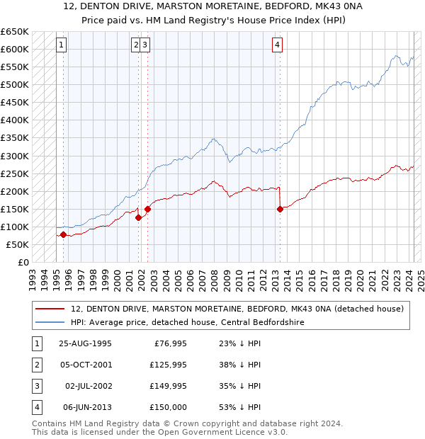 12, DENTON DRIVE, MARSTON MORETAINE, BEDFORD, MK43 0NA: Price paid vs HM Land Registry's House Price Index