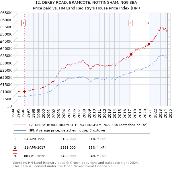 12, DERBY ROAD, BRAMCOTE, NOTTINGHAM, NG9 3BA: Price paid vs HM Land Registry's House Price Index