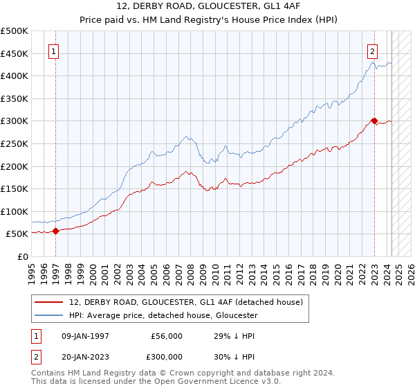 12, DERBY ROAD, GLOUCESTER, GL1 4AF: Price paid vs HM Land Registry's House Price Index