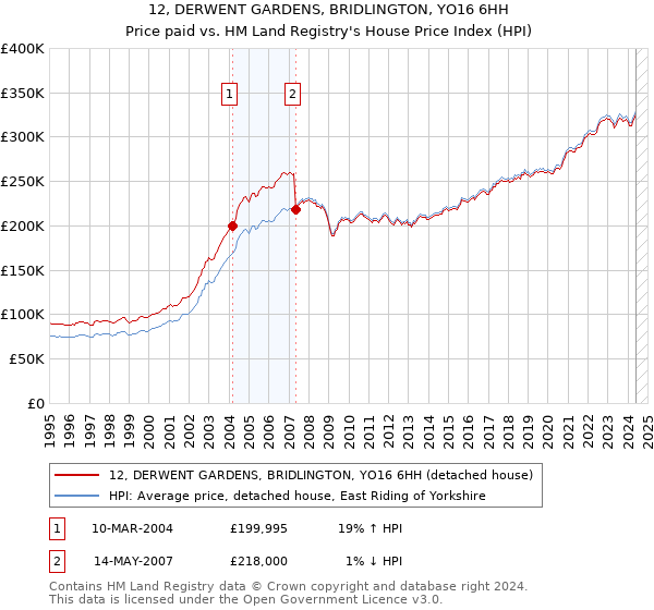 12, DERWENT GARDENS, BRIDLINGTON, YO16 6HH: Price paid vs HM Land Registry's House Price Index