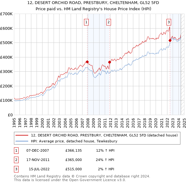 12, DESERT ORCHID ROAD, PRESTBURY, CHELTENHAM, GL52 5FD: Price paid vs HM Land Registry's House Price Index