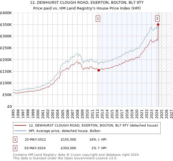 12, DEWHURST CLOUGH ROAD, EGERTON, BOLTON, BL7 9TY: Price paid vs HM Land Registry's House Price Index