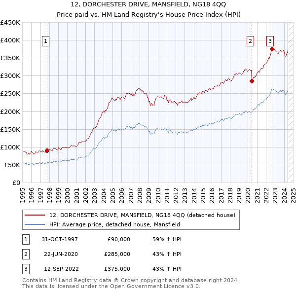 12, DORCHESTER DRIVE, MANSFIELD, NG18 4QQ: Price paid vs HM Land Registry's House Price Index