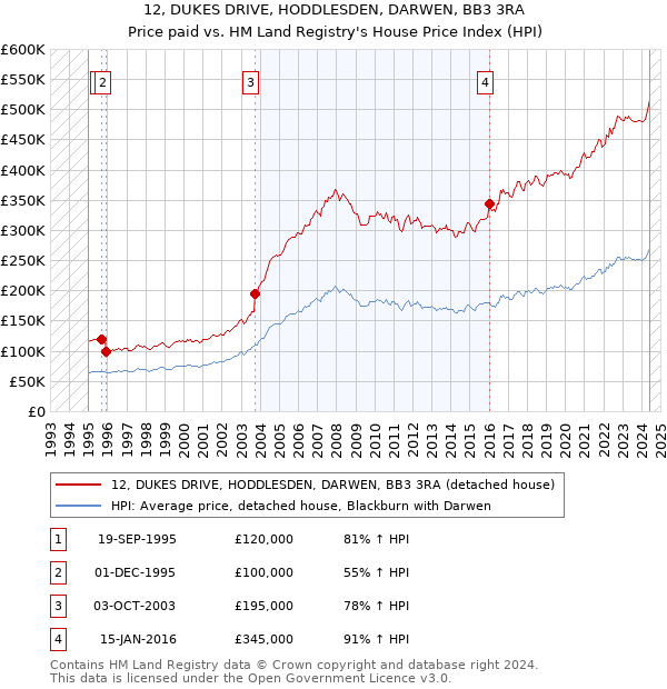 12, DUKES DRIVE, HODDLESDEN, DARWEN, BB3 3RA: Price paid vs HM Land Registry's House Price Index