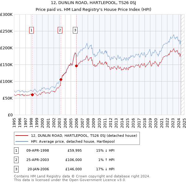 12, DUNLIN ROAD, HARTLEPOOL, TS26 0SJ: Price paid vs HM Land Registry's House Price Index