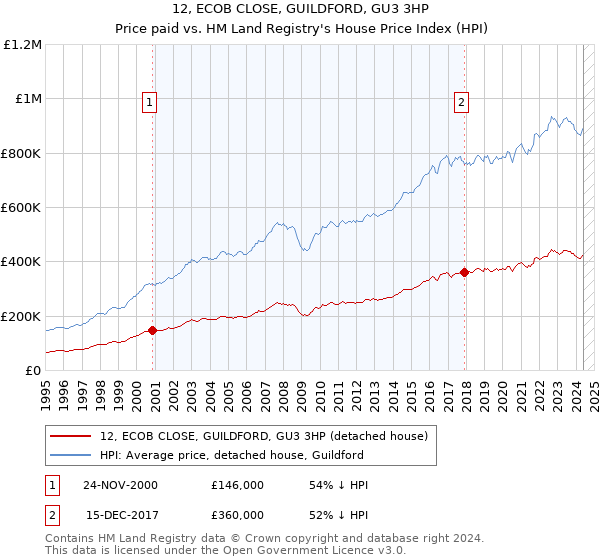 12, ECOB CLOSE, GUILDFORD, GU3 3HP: Price paid vs HM Land Registry's House Price Index