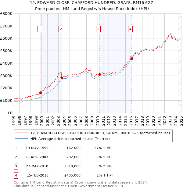 12, EDWARD CLOSE, CHAFFORD HUNDRED, GRAYS, RM16 6GZ: Price paid vs HM Land Registry's House Price Index