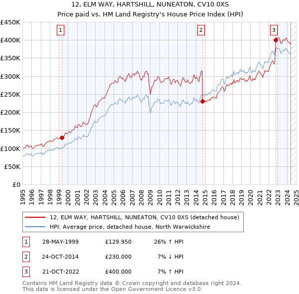 12, ELM WAY, HARTSHILL, NUNEATON, CV10 0XS: Price paid vs HM Land Registry's House Price Index