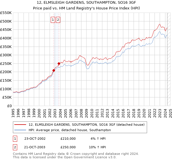 12, ELMSLEIGH GARDENS, SOUTHAMPTON, SO16 3GF: Price paid vs HM Land Registry's House Price Index