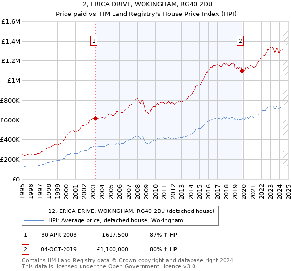 12, ERICA DRIVE, WOKINGHAM, RG40 2DU: Price paid vs HM Land Registry's House Price Index