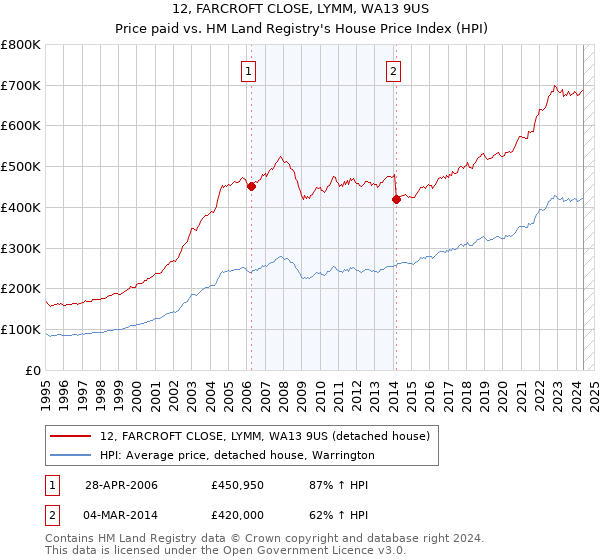 12, FARCROFT CLOSE, LYMM, WA13 9US: Price paid vs HM Land Registry's House Price Index