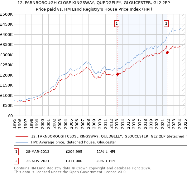 12, FARNBOROUGH CLOSE KINGSWAY, QUEDGELEY, GLOUCESTER, GL2 2EP: Price paid vs HM Land Registry's House Price Index