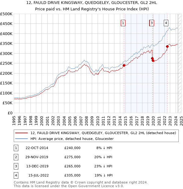 12, FAULD DRIVE KINGSWAY, QUEDGELEY, GLOUCESTER, GL2 2HL: Price paid vs HM Land Registry's House Price Index