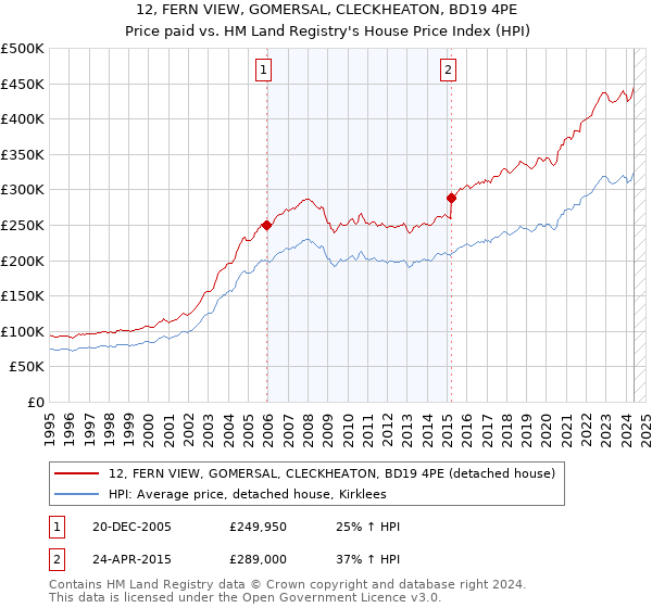 12, FERN VIEW, GOMERSAL, CLECKHEATON, BD19 4PE: Price paid vs HM Land Registry's House Price Index